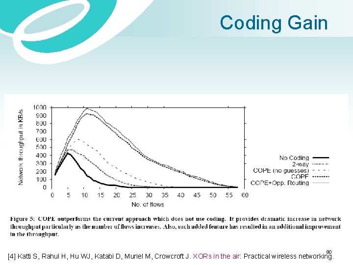 Coding Gain 80 [4] Katti S, Rahul H, Hu WJ, Katabi D, Muriel M,