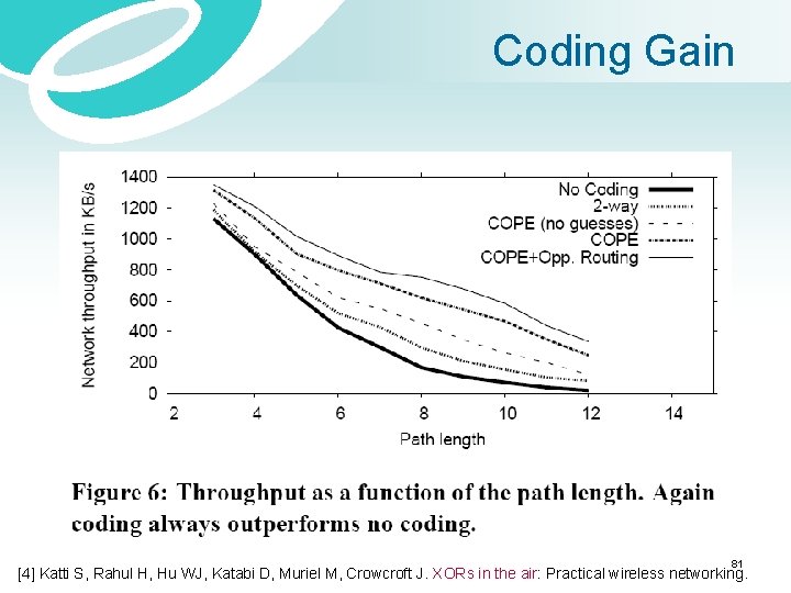 Coding Gain 81 [4] Katti S, Rahul H, Hu WJ, Katabi D, Muriel M,