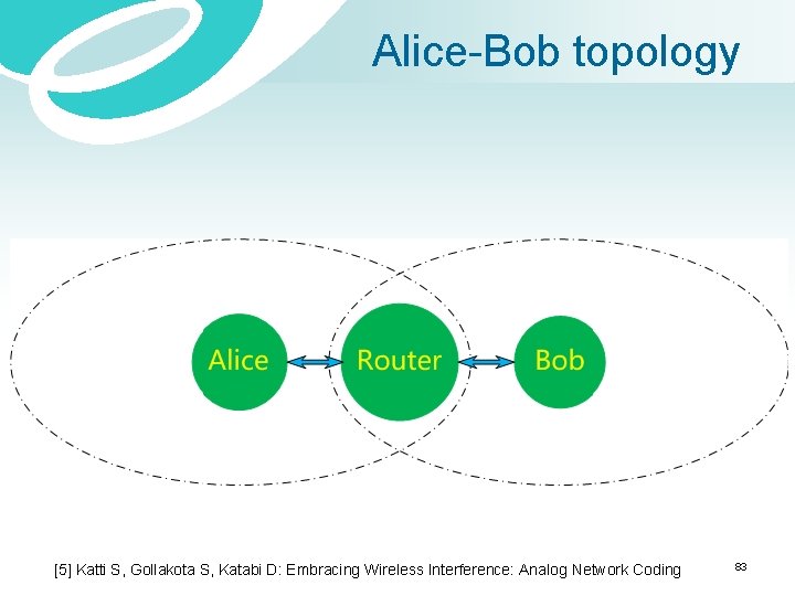 Alice-Bob topology [5] Katti S, Gollakota S, Katabi D: Embracing Wireless Interference: Analog Network