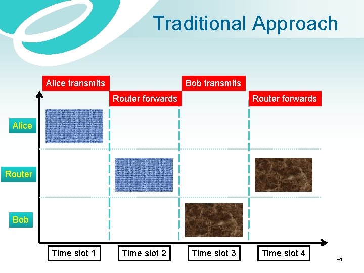 Traditional Approach Alice transmits Bob transmits Router forwards Alice Router Bob Time slot 1