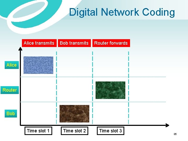 Digital Network Coding Alice transmits Bob transmits Router forwards Time slot 1 Time slot