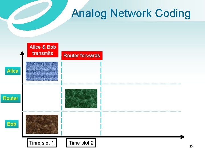 Analog Network Coding Alice & Bob transmits Router forwards Time slot 1 Time slot