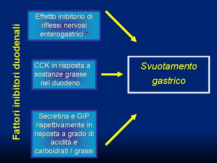 Fattori inibitori duodenali Effetto inibitorio di riflessi nervosi enterogastrici * CCK in risposta a Fattori inibitori duodenali Effetto inibitorio di riflessi nervosi enterogastrici * CCK in risposta a