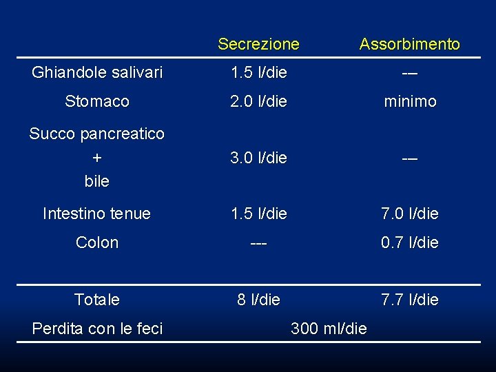 Secrezione Assorbimento Ghiandole salivari 1. 5 l/die --- Stomaco 2. 0 l/die minimo Succo Secrezione Assorbimento Ghiandole salivari 1. 5 l/die --- Stomaco 2. 0 l/die minimo Succo