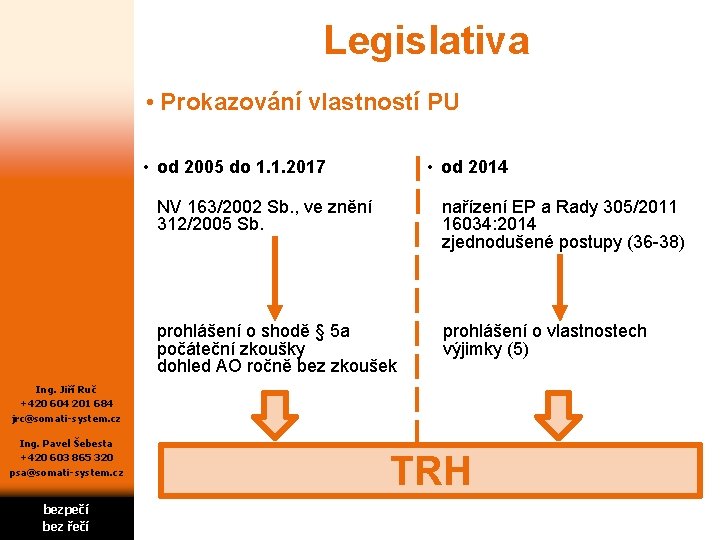 Legislativa • Prokazování vlastností PU • od 2005 do 1. 1. 2017 • od