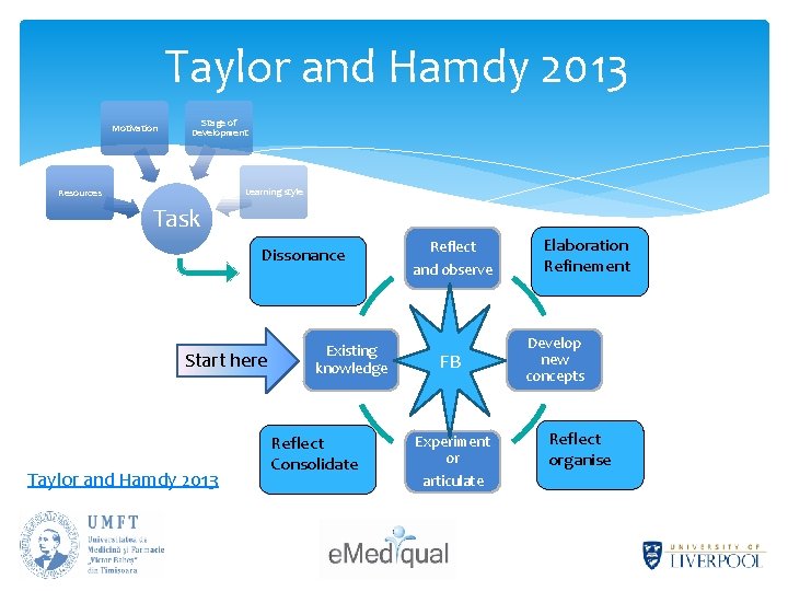 Taylor and Hamdy 2013 Motivation Stage of Development Learning style Resources Task Dissonance Start