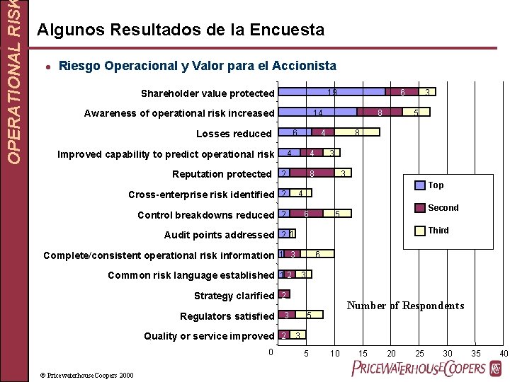 OPERATIONAL RIS Algunos Resultados de la Encuesta l Riesgo Operacional y Valor para el