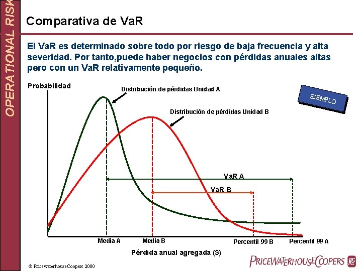 OPERATIONAL RIS Comparativa de Va. R El Va. R es determinado sobre todo por