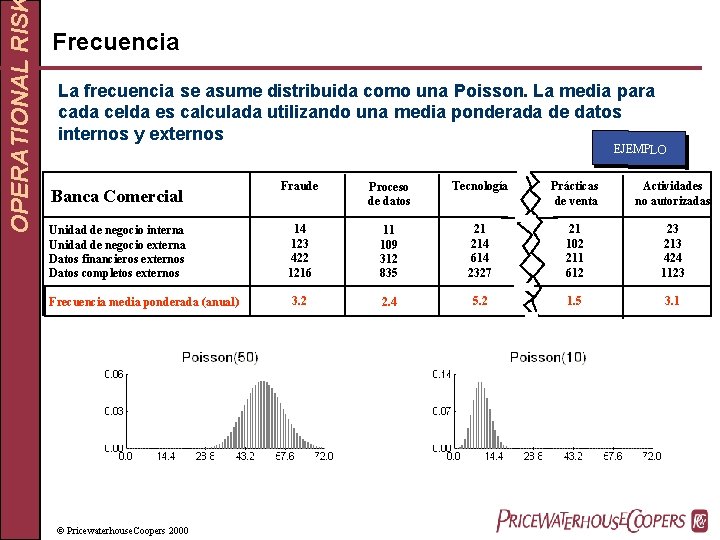 OPERATIONAL RIS Frecuencia La frecuencia se asume distribuida como una Poisson. La media para