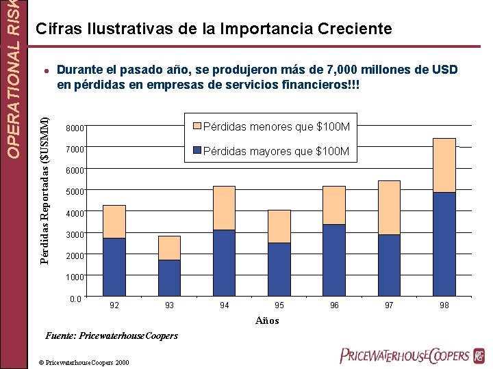 l Pérdidas Reportadas ($USMM) OPERATIONAL RIS Cifras Ilustrativas de la Importancia Creciente Durante el