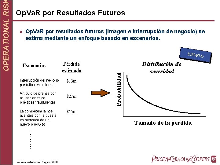 l Op. Va. R por resultados futuros (imagen e interrupción de negocio) se estima