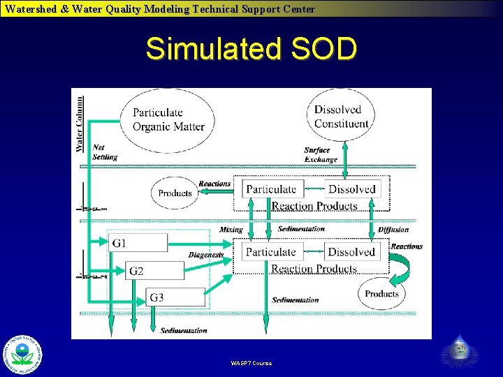 Watershed & Water Quality Modeling Technical Support Center Simulated SOD WASP 7 Course 