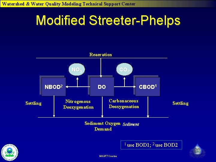 Watershed & Water Quality Modeling Technical Support Center Modified Streeter-Phelps Reaeration CO 2 NO