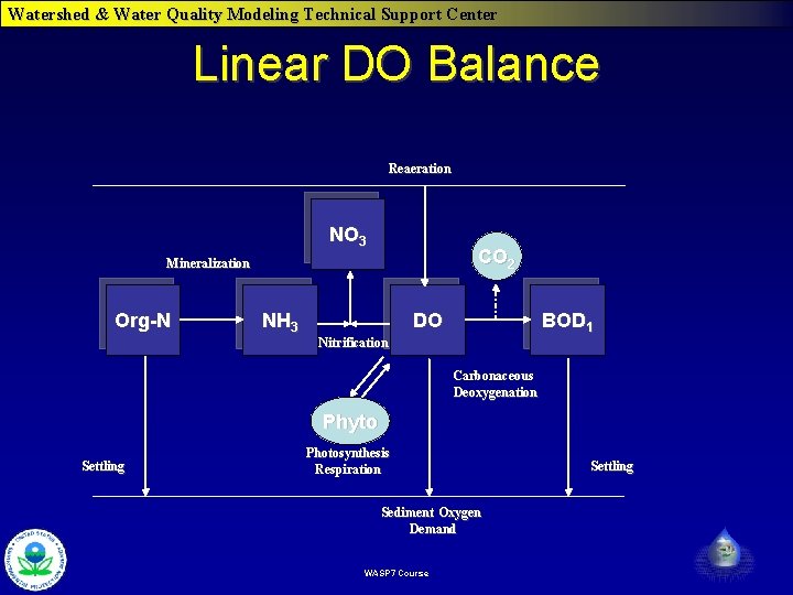 Watershed & Water Quality Modeling Technical Support Center Linear DO Balance Reaeration NO 3