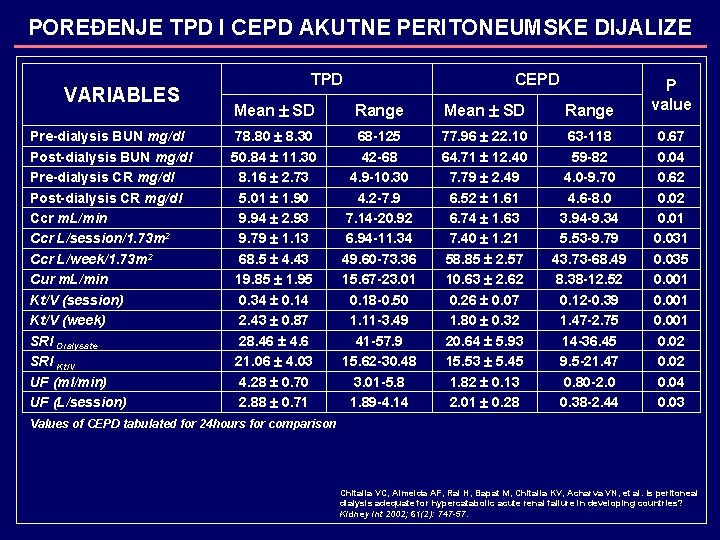 POREĐENJE TPD I CEPD AKUTNE PERITONEUMSKE DIJALIZE VARIABLES Pre-dialysis BUN mg/dl Post-dialysis BUN mg/dl