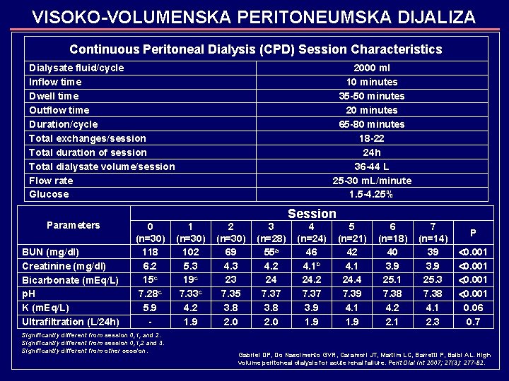 VISOKO-VOLUMENSKA PERITONEUMSKA DIJALIZA Continuous Peritoneal Dialysis (CPD) Session Characteristics Dialysate fluid/cycle Inflow time Dwell