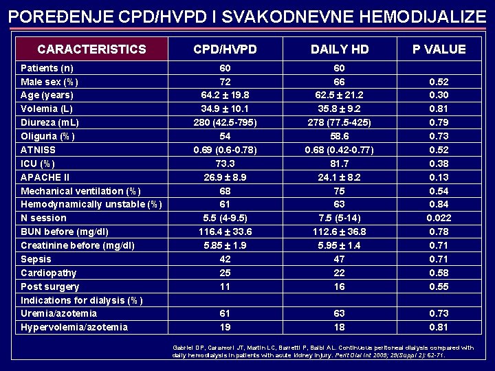 POREĐENJE CPD/HVPD I SVAKODNEVNE HEMODIJALIZE CARACTERISTICS CPD/HVPD DAILY HD P VALUE Patients (n) Male