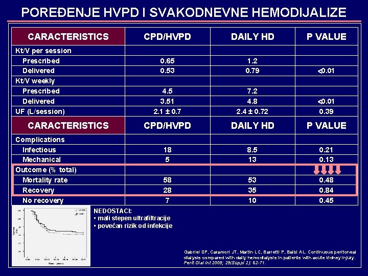 POREĐENJE HVPD I SVAKODNEVNE HEMODIJALIZE CARACTERISTICS Kt/V per session Prescribed Delivered Kt/V weekly Prescribed