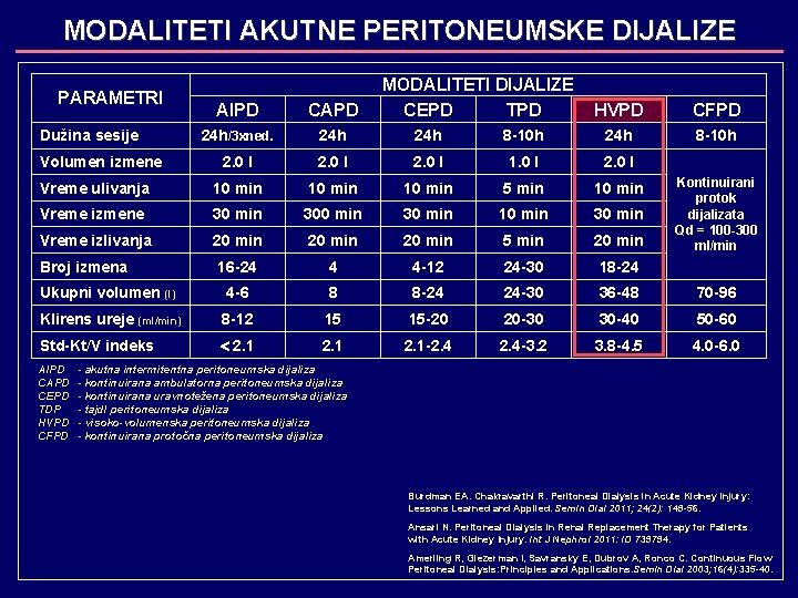 MODALITETI AKUTNE PERITONEUMSKE DIJALIZE PARAMETRI MODALITETI DIJALIZE CEPD TPD AIPD CAPD HVPD CFPD 24