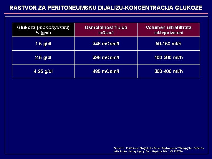 RASTVOR ZA PERITONEUMSKU DIJALIZU-KONCENTRACIJA GLUKOZE Glukoza (monohydrate) Osmolalnost fluida Volumen ultrafiltrata % (g/dl) m.