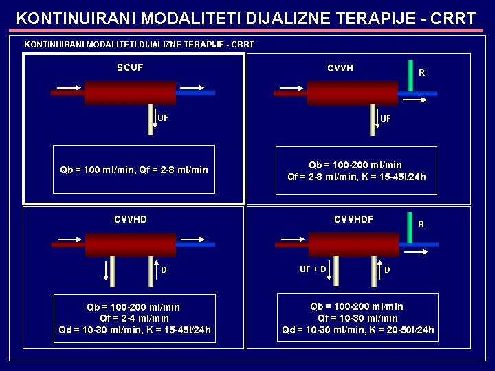 KONTINUIRANI MODALITETI DIJALIZNE TERAPIJE - CRRT SCUF CVVH UF Qb = 100 ml/min, Qf