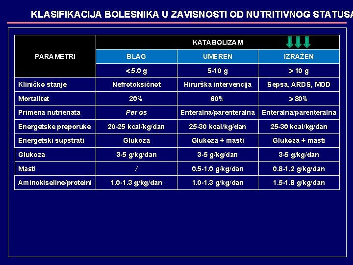 KLASIFIKACIJA BOLESNIKA U ZAVISNOSTI OD NUTRITIVNOG STATUSA KATABOLIZAM PARAMETRI Kliničko stanje Mortalitet Primena nutrienata