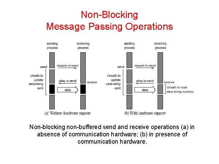 Non-Blocking Message Passing Operations Non-blocking non-buffered send and receive operations (a) in absence of