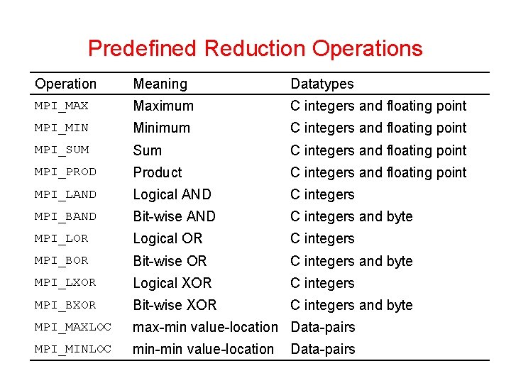 Predefined Reduction Operations Operation Meaning Datatypes MPI_MAX Maximum C integers and floating point MPI_MIN