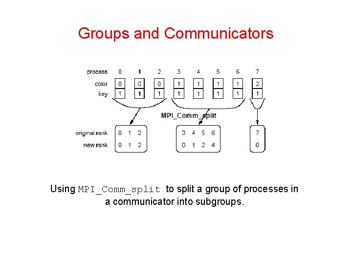 Groups and Communicators Using MPI_Comm_split to split a group of processes in a communicator