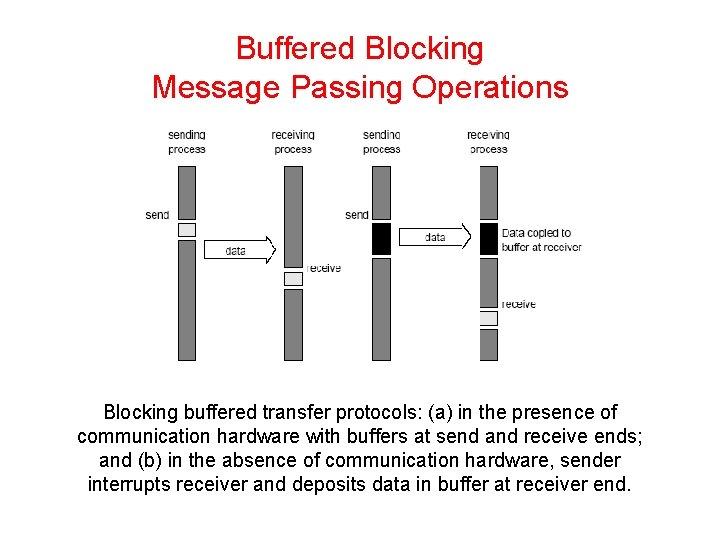 Buffered Blocking Message Passing Operations Blocking buffered transfer protocols: (a) in the presence of