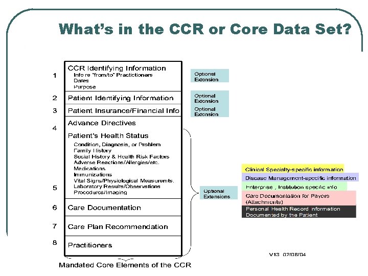 What’s in the CCR or Core Data Set? 