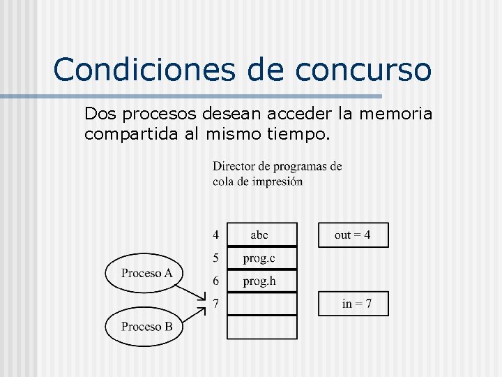 Condiciones de concurso Dos procesos desean acceder la memoria compartida al mismo tiempo. 