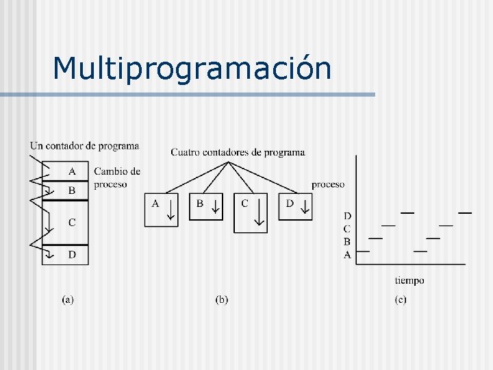 Multiprogramación 