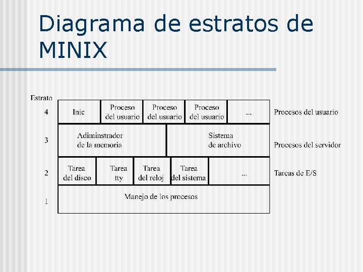 Diagrama de estratos de MINIX 