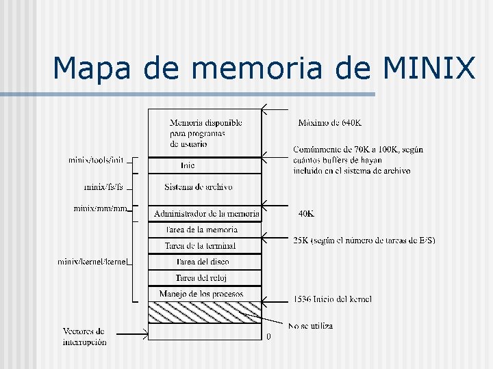 Mapa de memoria de MINIX 