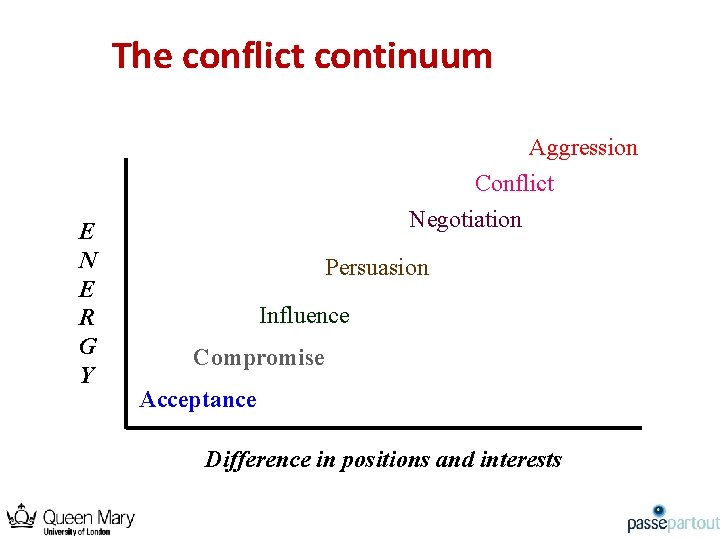 The conflict continuum E N E R G Y Aggression Conflict Negotiation Persuasion Influence