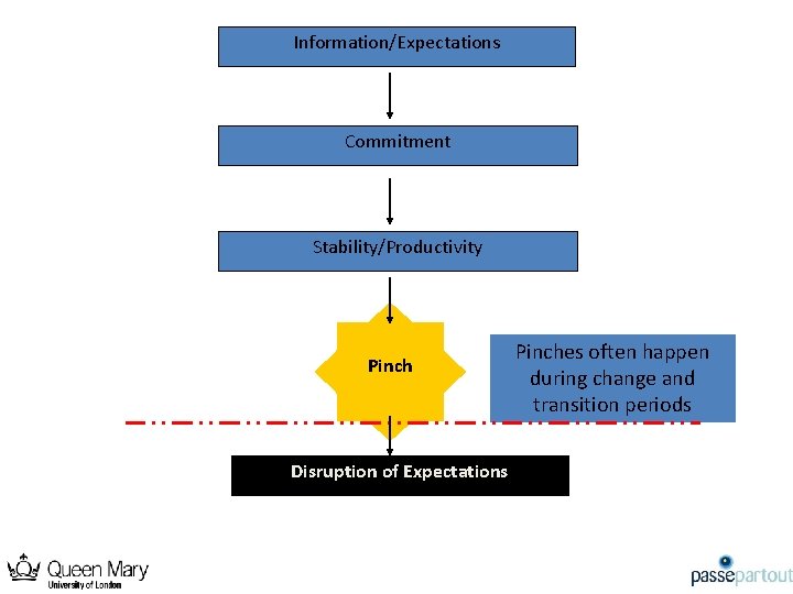 Information/Expectations Commitment Stability/Productivity Pinch Disruption of Expectations Pinches often happen during change and transition