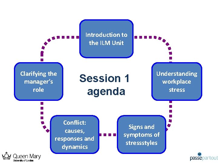 Introduction to the ILM Unit Clarifying the manager’s role Session 1 agenda Conflict: causes,