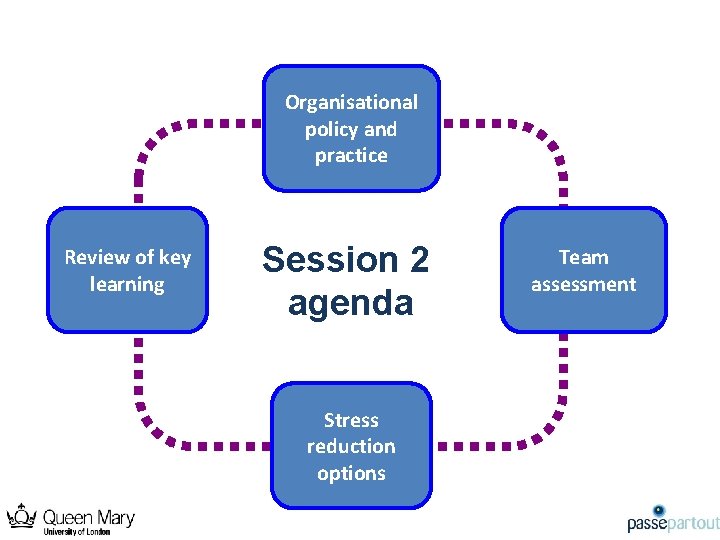 Organisational policy and practice Review of key learning Session 2 agenda Stress reduction options