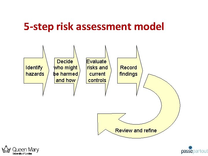 5 -step risk assessment model Identify hazards Decide who might be harmed and how