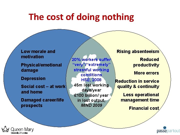 The cost of doing nothing Low morale and motivation Physical/emotional damage Depression Social cost