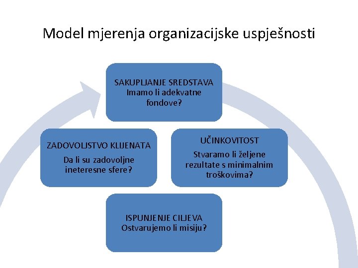 Model mjerenja organizacijske uspješnosti SAKUPLJANJE SREDSTAVA Imamo li adekvatne fondove? ZADOVOLJSTVO KLIJENATA Da li Model mjerenja organizacijske uspješnosti SAKUPLJANJE SREDSTAVA Imamo li adekvatne fondove? ZADOVOLJSTVO KLIJENATA Da li