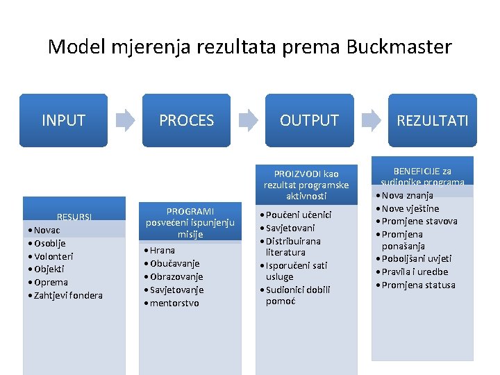 Model mjerenja rezultata prema Buckmaster INPUT PROCES OUTPUT PROIZVODI kao rezultat programske aktivnosti RESURSI