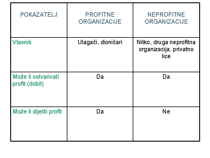 POKAZATELJ PROFITNE ORGANIZACIJE NEPROFITNE ORGANIZACIJE Ulagači, dioničari Nitko, druga neprofitna organizacija, privatno lice Može