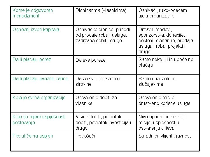 Kome je odgovoran menadžment Dioničarima (vlasnicima) Osnivači, rukovodećem tijelu organizacije Osnovni izvori kapitala Osnivačke Kome je odgovoran menadžment Dioničarima (vlasnicima) Osnivači, rukovodećem tijelu organizacije Osnovni izvori kapitala Osnivačke