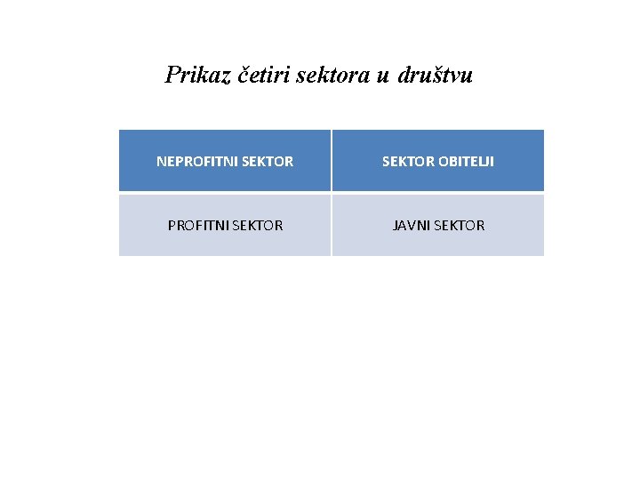 Prikaz četiri sektora u društvu NEPROFITNI SEKTOR OBITELJI PROFITNI SEKTOR JAVNI SEKTOR 