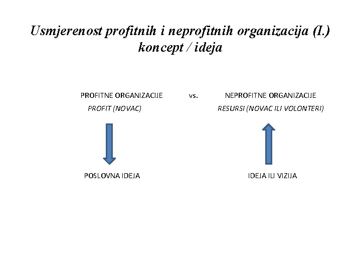 Usmjerenost profitnih i neprofitnih organizacija (I. ) koncept / ideja PROFITNE ORGANIZACIJE vs. PROFIT