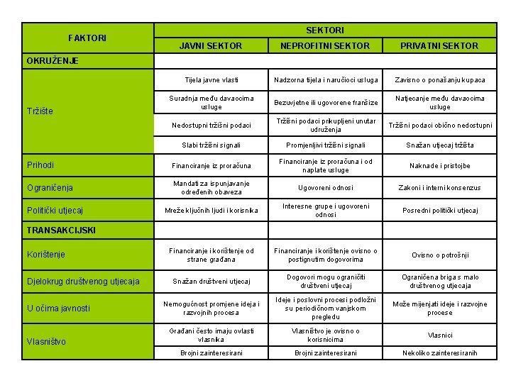 SEKTORI FAKTORI OKRUŽENJE JAVNI SEKTOR NEPROFITNI SEKTOR PRIVATNI SEKTOR Tijela javne vlasti Nadzorna tijela