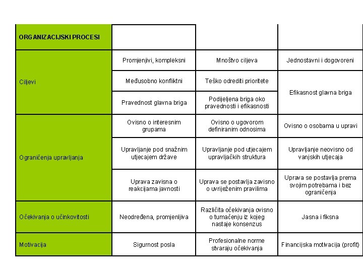 ORGANIZACIJSKI PROCESI Ciljevi Ograničenja upravljanja Očekivanja o učinkovitosti Motivacija Promjenjivi, kompleksni Mnoštvo ciljeva Jednostavni