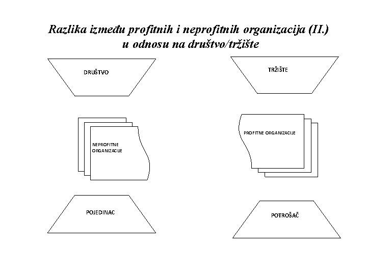 Razlika između profitnih i neprofitnih organizacija (II. ) u odnosu na društvo/tržište DRUŠTVO TRŽIŠTE